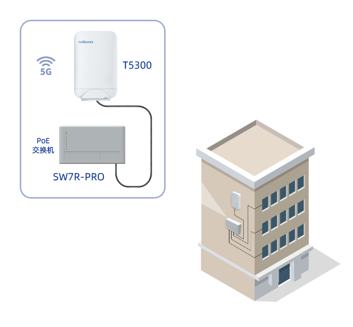 5G FWA Compatibility, Enrich Indoor/ Outdoor Scenarioses